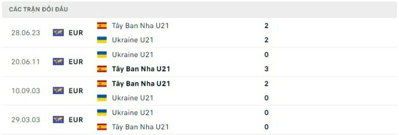 Lịch sử đối đầu Tây Ban Nha vs U21 Ukraine, U21 Tây Ban Nha vs U21 Ukaine