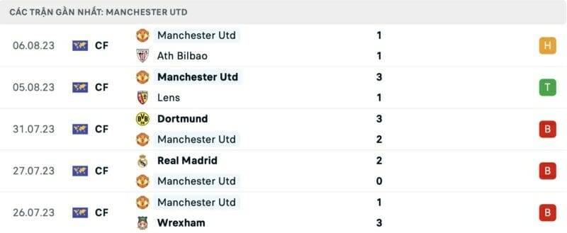 Phong độ của MU