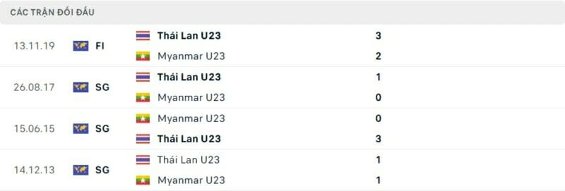 Thành tích đối đầu U23 Thái Lan vs U23 Myanmar