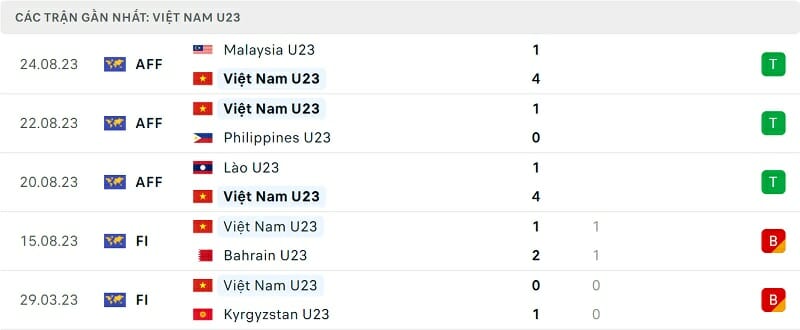 Phong độ U23 Việt Nam