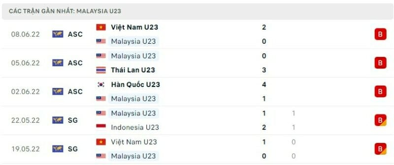 Phong độ U23 Malaysia
