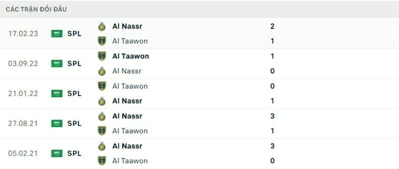 Thành tích đối đầu Al Nassr vs Al Taawon