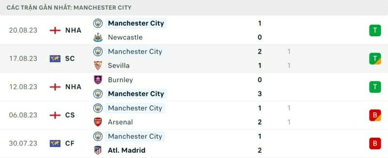 Phong độ Man City