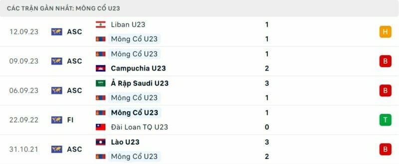 Phong độ của U23 Mông Cổ