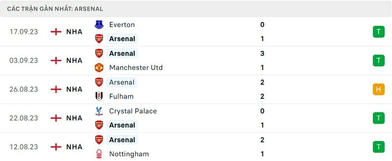Phong độ Arsenal