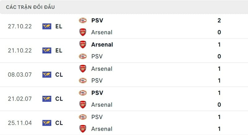 Thành tích đối đầu Arsenal vs PSV