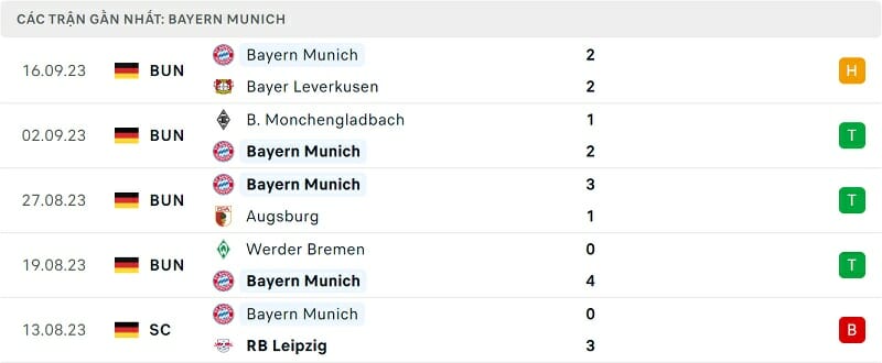 SABAVN cung cấp thông tin, nhận định bóng đá Bayern Munich vs Man United. Đây là màn thư hùng tâm điểm tại lượt trận thứ nhất vòng bảng Champions League 2023/24.
Nhận định bóng đá Bayern Munich vs Man United
Từ ngày đến sân Allianz Arena, HLV Thomas Tuchel vẫn chưa tìm thấy một công thức hoàn hảo cho Bayern. Hùm Xám hiện tại còn thiếu nhiều điều để trở lại với hình ảnh đáng khiếp sợ như giai đoạn 2019-2020.
Nhưng với phẩm chất của một ông lớn, họ vẫn biết cách gặt hái những kết quả tốt. Sau 4 trận đầu mùa, Bayern đã thu về 10 điểm tại Bundesliga. Họ tạm thời xếp nhì bảng do kém Bayer Leverkusen về hiệu số phụ.
Tình cảnh của Manchester United bi đát hơn đối phương rất nhiều. Đoàn quân của HLV Erik ten Hag không mang đến một lối chơi rõ ràng. Họ tấn công không hay, pressing thiếu tổ chức và phòng ngự rất lỏng lẻo.
Kết quả là Quỷ Đỏ đã thua 3/5 trận tại Ngoại hạng Anh. Những chiến thắng của họ trước Wolverhampton Wanderers và Nottingham Forest cũng chẳng dễ dàng gì. Tổng cộng, MU ghi được 6 bàn thắng nhưng để vào lưới nhặt bóng tận 10 lần.
Đó không phải cơ sở giúp Nửa đỏ thành Manchester tự tin khi hành quân tới nước Đức. Hơn nữa, Bayern thường chơi rất hay trên sân nhà tại đấu trường Champions League. Kể từ mùa 2020/21, Hùm Xám đã thắng 12, hòa 2 và chỉ nhận 1 thất bại ở thánh địa của mình.
Xưa nay Bayern vẫn thường chiếm thế thượng phong trước Man Utd. Gã khổng lồ nước Đức hạ đối phương 4 lần, trong khi đại diện từ Anh quốc chỉ có 2 thắng lợi.
Hiện tại, đôi cánh của MU đang “gãy”. Aaron Wan-Bissaka vừa mới chấn thương, còn Sergio Reguilon vốn không giỏi phòng ngự. Đó là chưa kể đến việc tuyến tiền vệ phòng ngự từ xa khá kém. Vì vậy, rất khó để các vị khách chống đỡ trước khả năng công phá của Harry Kane và các đồng đội.
Thông tin lực lượng Bayern Munich vs Man United
Bayern Munich: Buchmann, Guerreiro, Neuer và Coman ngồi ngoài vì chấn thương.
Man United: Wan-Bissaka, Varane, Mount, Shaw và Mainoo ngồi ngoài vì chấn thương; Antony và Sancho bị cách ly khỏi đội; Malacia và Amrabat chưa chắc đủ thể lực ra sân.
Đội hình dự kiến Bayern Munich vs Man United
Bayern Munich: Ulreich; Mazraoui, Upamecano, Kim, Davies; Laimer, Goretzka; Sane, Musiala, Gnabry; Kane
Man United: Onana; Dalot, Lindelof, Martinez, Reguilon; Casemiro, Eriksen; Garnacho, Fernandes, Rashford; Hojlund
Thông tin đối đầu Bayern Munich vs Man United
Tỷ lệ trận đấu Bayern Munich vs Man United
Bayern chấp 1 trái.
Tài 2,75 trái.
Dự đoán tỷ số
Bayern Munich 3-0 Man United