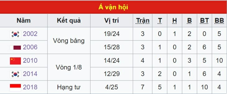 Thành tích của Olympic Việt Nam qua các năm