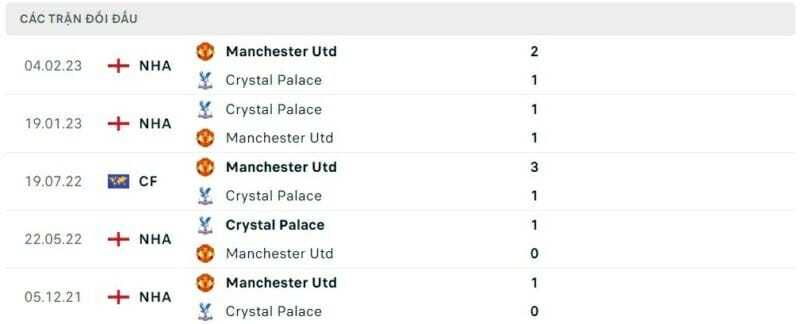 Thông tin đối đầu Man United vs Crystal Palace,