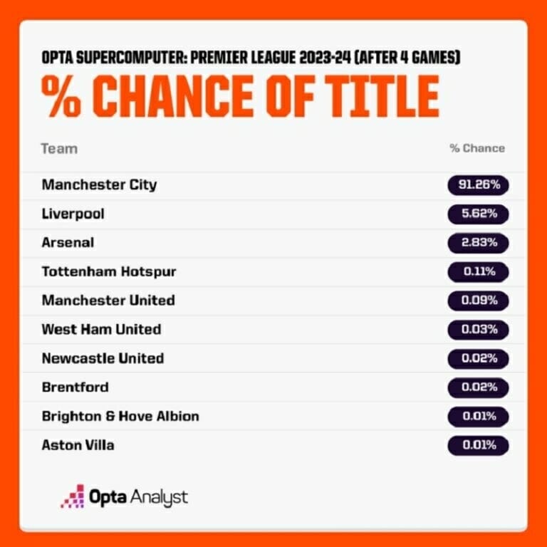 Siêu máy tình dự đoán kết cục mùa giải 2023/24