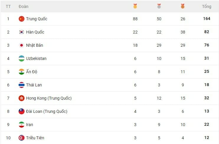 Bảng xếp hạng huy chương ASIAD 2023