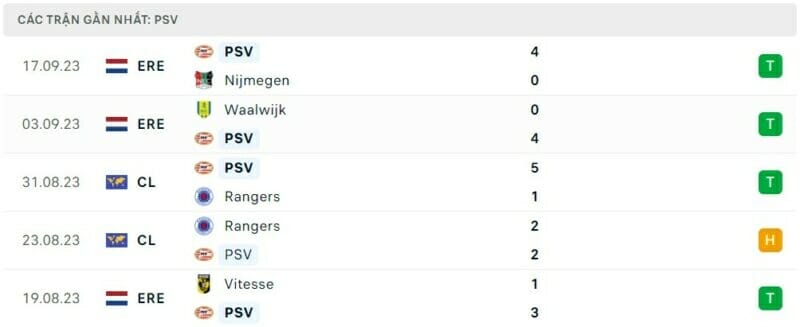 Phong độ thi đấu PSV