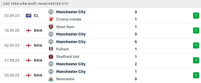 Phong độ toàn thắng của Man City.