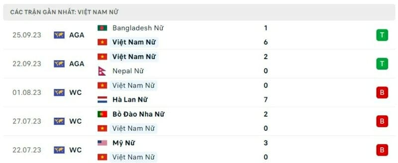 Phong độ thi đấu ĐT nữ Việt Nam