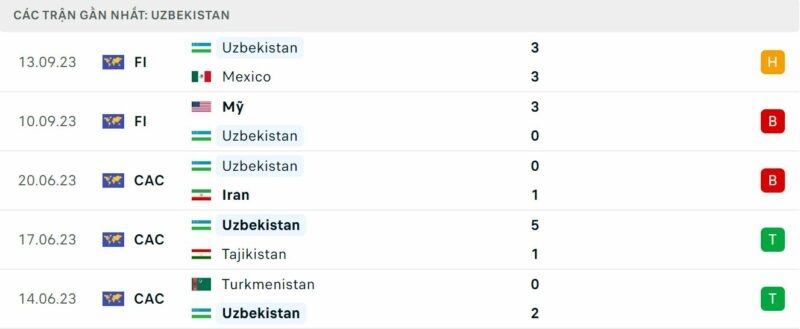 Phong độ ĐT Uzbekistan