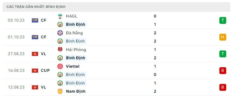 Phong độ thi đấu của CLB Bình Định, nhận định bóng đá CAHN vs Bình Định