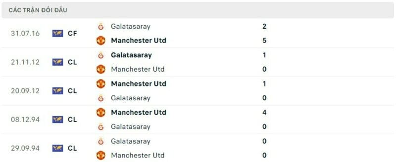 Thành tích đối đầu Man United vs Galatasaray , trực tiếp bóng đá Man United vs Galatasaray