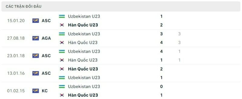 Thành tích đối đầu Olympic Hàn Quốc vs Olympic Uzbekistan