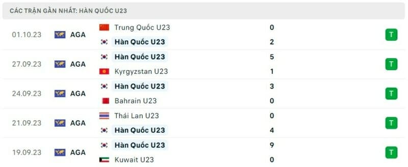 Phong độ thi đấu Olympic Hàn Quốc