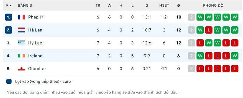 Cục diện bảng B trước trận đấu giữa Hà Lan và Ireland.