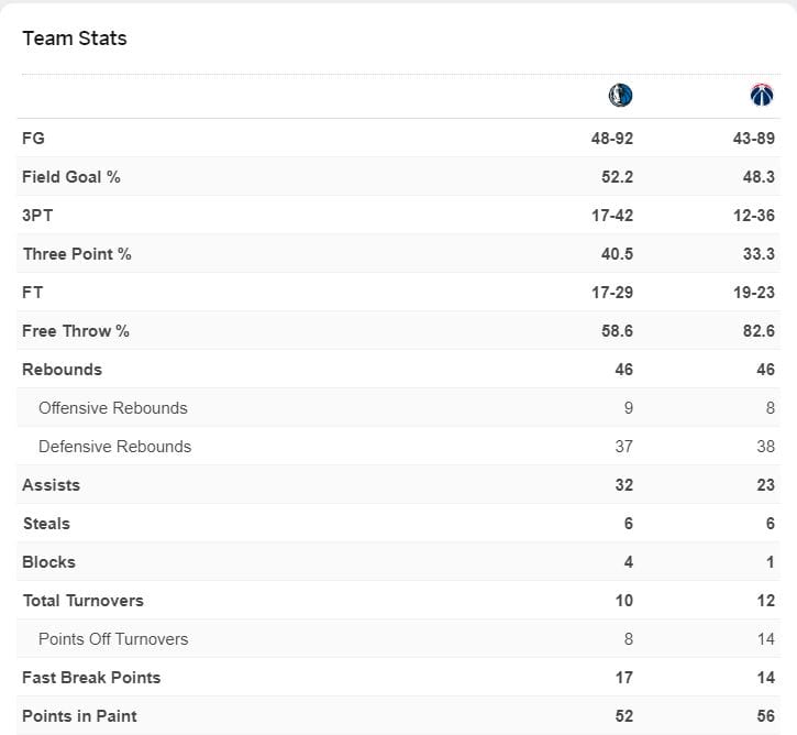 Thông số Mavericks và Wizards