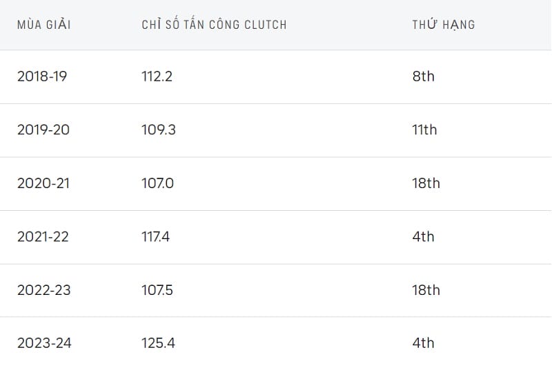 Hiệu suất clutch của Bucks trong 6 mùa gần nhất