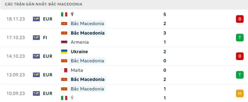 Phong độ gần đây của Bắc Macedonia