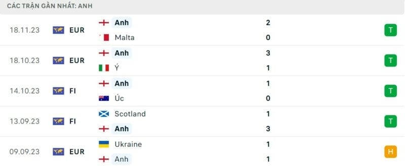 Phong độ gần đây của Anh