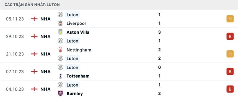 Phong độ Luton.