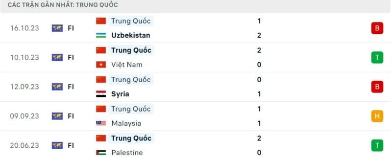 Phong độ gần đây của Trung Quốc