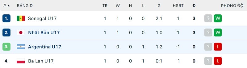 Thứ hạng bảng D U17 World Cup 2023