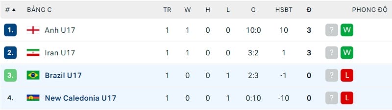 Thứ hạng bảng C U17 World Cup 2023