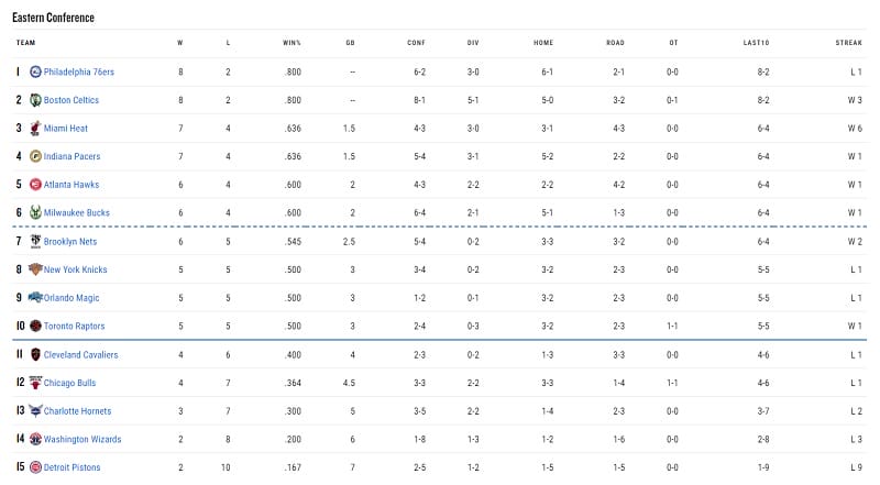 BXH miền Đông NBA 2023/24