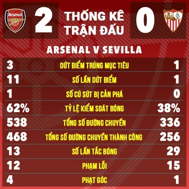 Arsenal vượt trội so với đội khách Sevilla