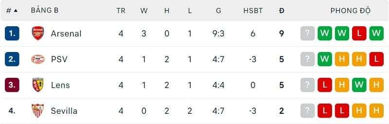 Pháo thủ dẫn đầu bảng đấu