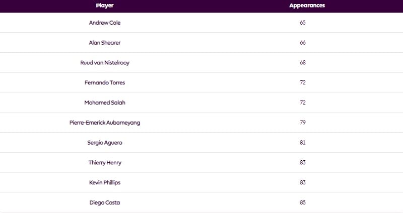 Top cầu thủ đạt 50 bàn nhanh nhất Premier League