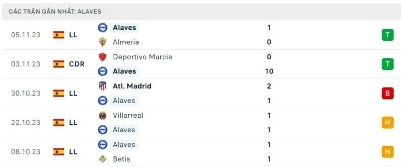 Phong độ thi đấu Alaves gần đây.