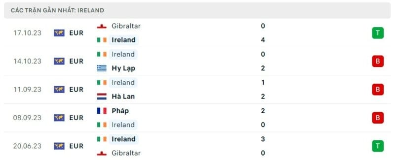 Phong độ thi đấu Ireland gần đây, trực tiếp bóng đá Hà Lan vs Ireland