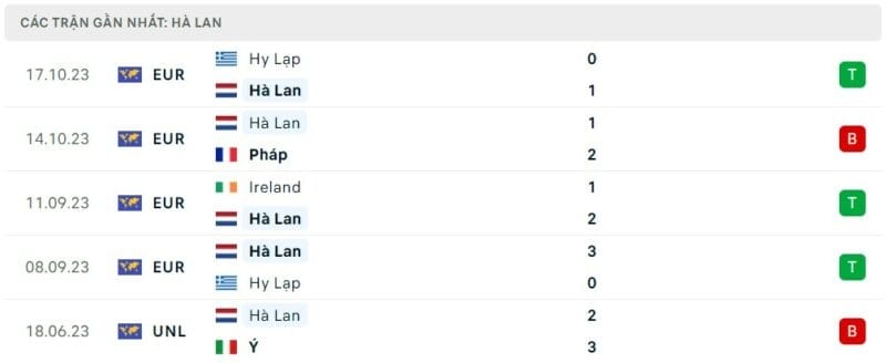 Phong độ thi đấu Hà Lan gần đây, trực tiếp bóng đá Hà Lan vs Ireland
