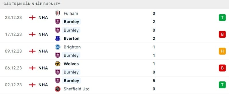 Phong độ của Burnley.