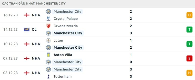 Phong độ của Man City.