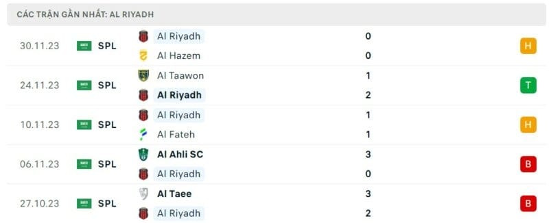 Phong độ thi đấu Al Riyadh gần đây.