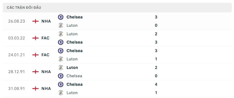 Thành tích đối đầu Luton vs Chelsea