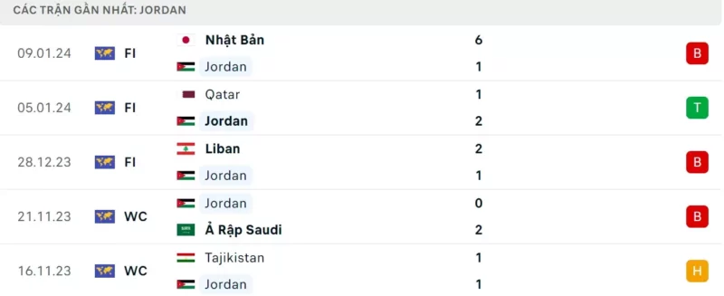 Phong độ gần đây của Jordan