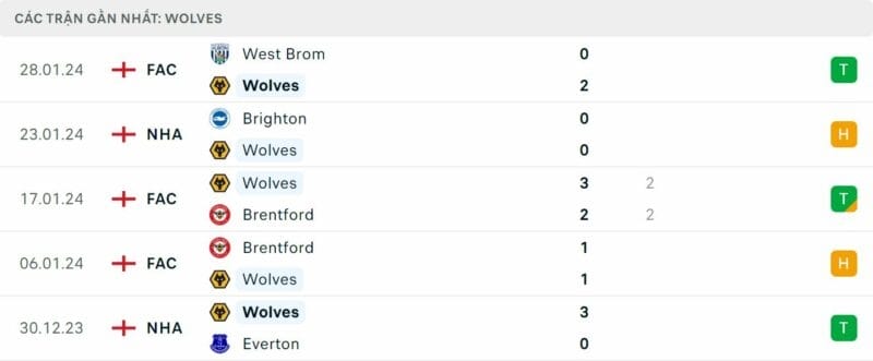 Phong độ của Wolves