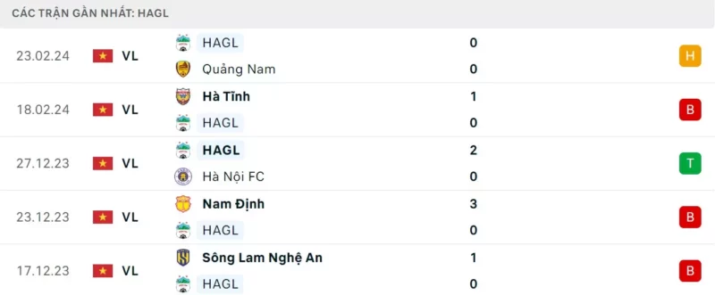 Phong độ gần đây của HAGL