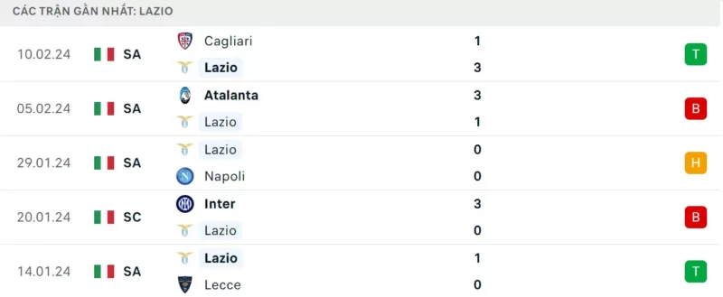 Phong độ gần đây của Lazio