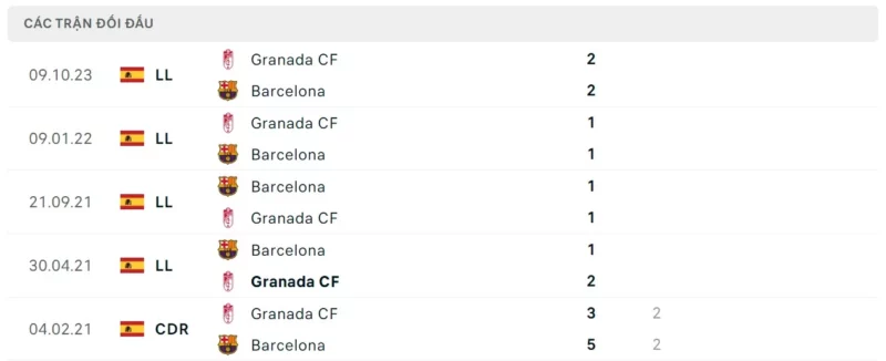 Thành tích đối đầu Barcelona vs Granada
