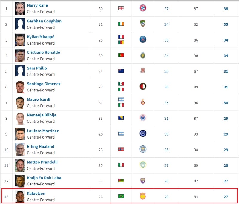 Rafaelson xếp thứ 13 (Ảnh: Transfermarkt)