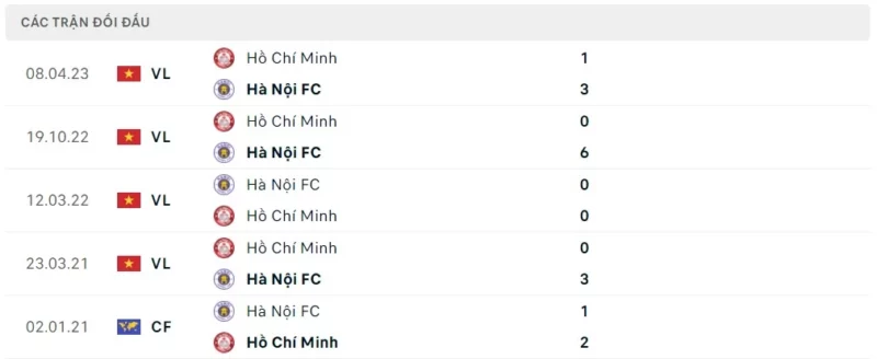 Thành tích đối đầu Hà Nội vs TP HCM